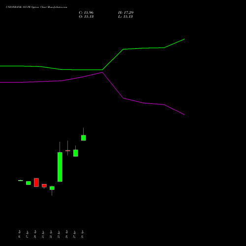 UNIONBANK 185 PE (PUT) 26 May 2026 options price chart analysis Union Bank of India 