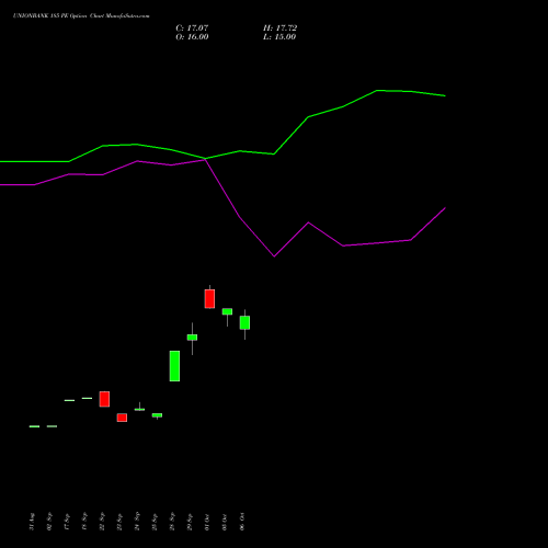 UNIONBANK 185 PE (PUT) 27 October 2026 options price chart analysis Union Bank of India 