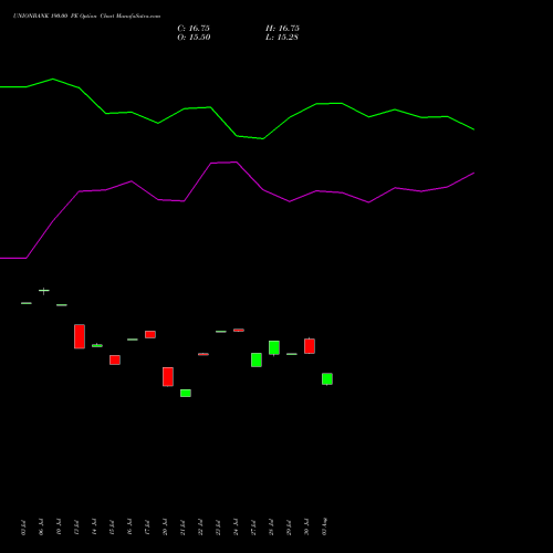 UNIONBANK 190.00 PE (PUT) 25 August 2026 options price chart analysis Union Bank of India 
