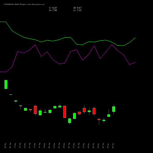 UNIONBANK 190.00 PE (PUT) 29 September 2026 options price chart analysis Union Bank of India 