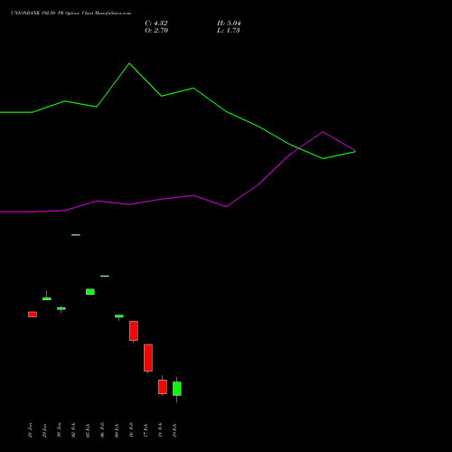 UNIONBANK 192.50 PE (PUT) 24 February 2026 options price chart analysis Union Bank of India 