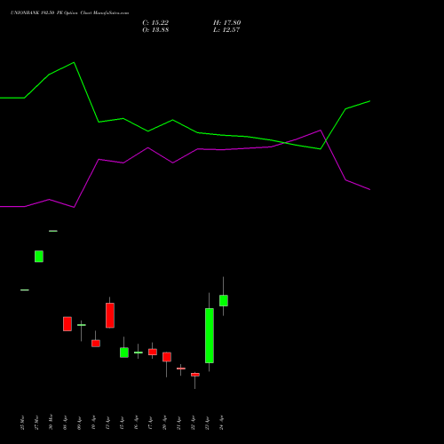 UNIONBANK 192.50 PE (PUT) 28 April 2026 options price chart analysis Union Bank of India 