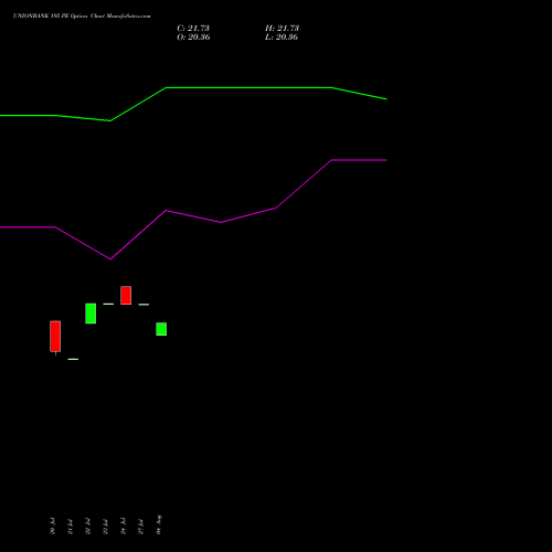 UNIONBANK 195 PE (PUT) 25 August 2026 options price chart analysis Union Bank of India 
