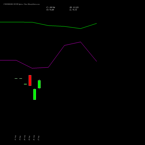 UNIONBANK 195 PE (PUT) 29 September 2026 options price chart analysis Union Bank of India 