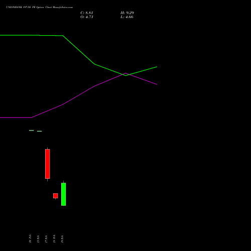 UNIONBANK 197.50 PE (PUT) 24 February 2026 options price chart analysis Union Bank of India 