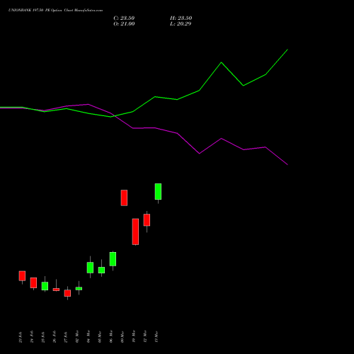 UNIONBANK 197.50 PE (PUT) 30 March 2026 options price chart analysis Union Bank of India 