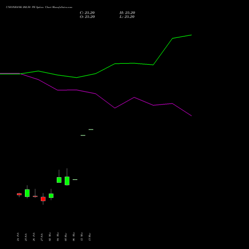 UNIONBANK 202.50 PE (PUT) 30 March 2026 options price chart analysis Union Bank of India 