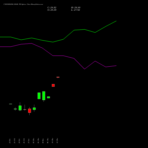 UNIONBANK 210.00 PE (PUT) 30 March 2026 options price chart analysis Union Bank of India 