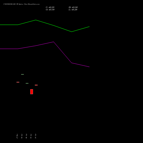 UNIONBANK 220 PE (PUT) 28 April 2026 options price chart analysis Union Bank of India 