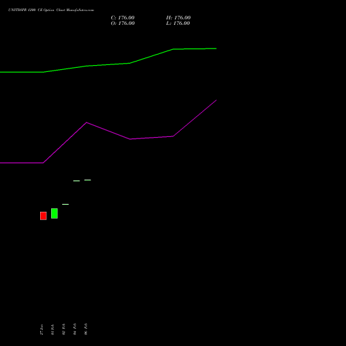 UNITDSPR 1200 CE (CALL) 24 February 2026 options price chart analysis United Spirits Limited 