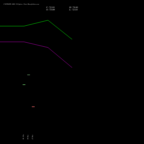 UNITDSPR 1200 CE (CALL) 30 March 2026 options price chart analysis United Spirits Limited 