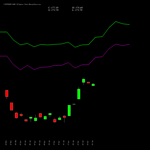 UNITDSPR 1200 CE (CALL) 28 April 2026 options price chart analysis United Spirits Limited 