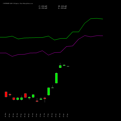 UNITDSPR 1230 CE (CALL) 28 April 2026 options price chart analysis United Spirits Limited 
