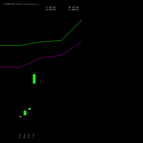 UNITDSPR 1230 CE (CALL) 30 June 2026 options price chart analysis United Spirits Limited 
