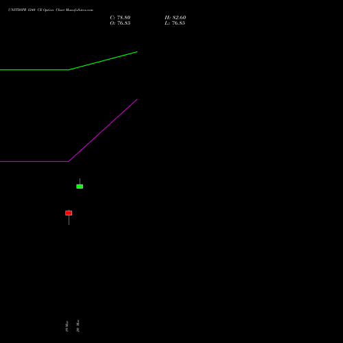 UNITDSPR 1240 CE (CALL) 30 March 2026 options price chart analysis United Spirits Limited 
