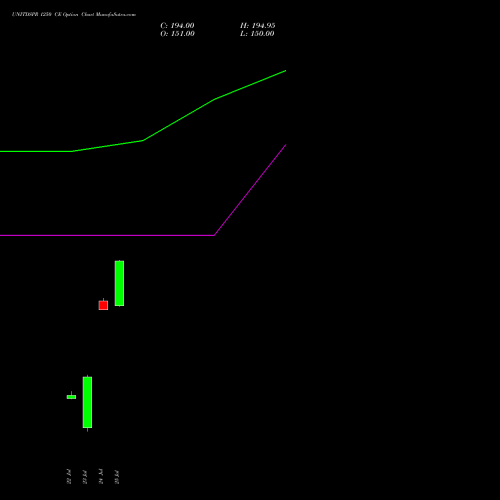 UNITDSPR 1250 CE CALL indicators chart analysis United Spirits Limited options price chart strike 1250 CALL