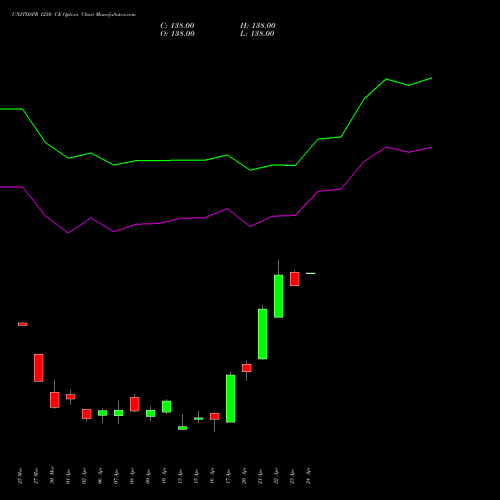 UNITDSPR 1250 CE (CALL) 28 April 2026 options price chart analysis United Spirits Limited 