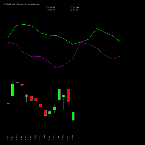 UNITDSPR 1250 CE (CALL) 26 May 2026 options price chart analysis United Spirits Limited 