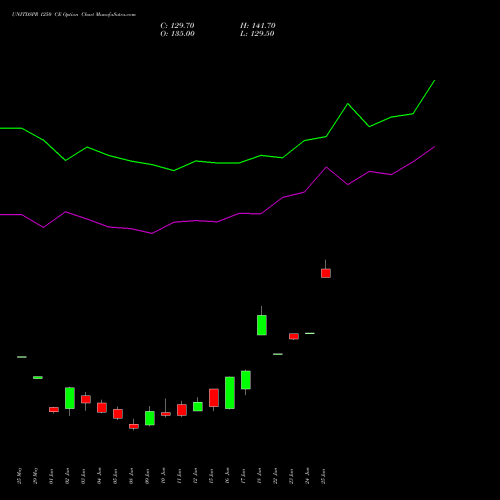 UNITDSPR 1250 CE (CALL) 30 June 2026 options price chart analysis United Spirits Limited 