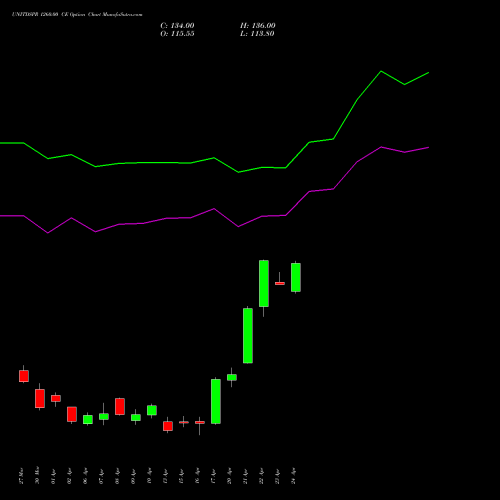 UNITDSPR 1260.00 CE (CALL) 28 April 2026 options price chart analysis United Spirits Limited 