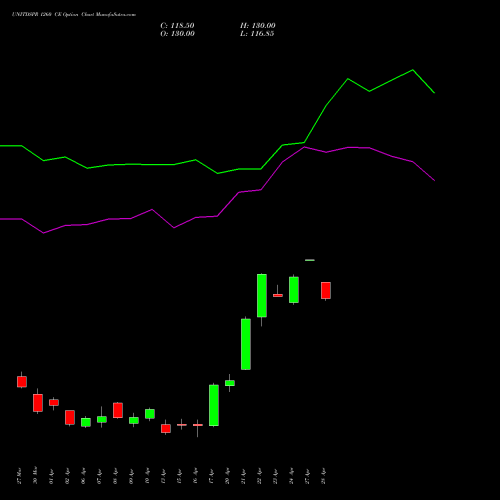 UNITDSPR 1260 CE (CALL) 28 April 2026 options price chart analysis United Spirits Limited 