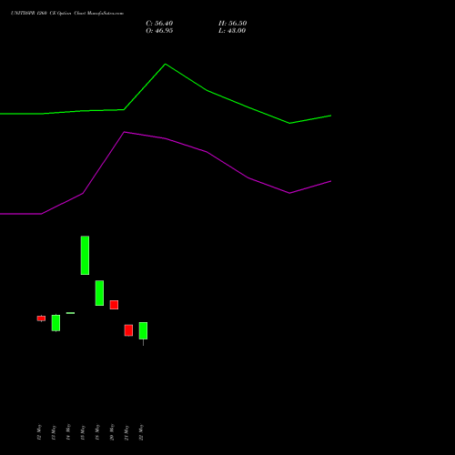 UNITDSPR 1260 CE (CALL) 30 June 2026 options price chart analysis United Spirits Limited 