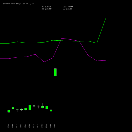 UNITDSPR 1270.00 CE CALL indicators chart analysis United Spirits Limited options price chart strike 1270.00 CALL