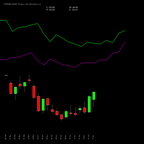 UNITDSPR 1280.00 CE (CALL) 30 June 2026 options price chart analysis United Spirits Limited 