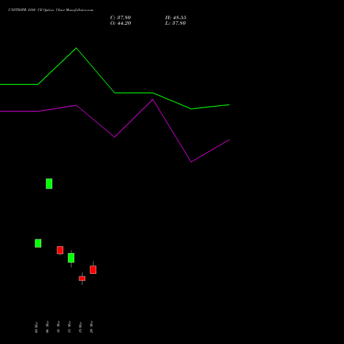 UNITDSPR 1280 CE (CALL) 30 March 2026 options price chart analysis United Spirits Limited 