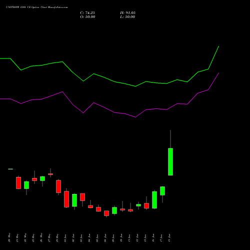 UNITDSPR 1280 CE (CALL) 30 June 2026 options price chart analysis United Spirits Limited 