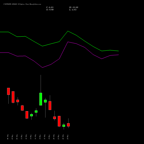 UNITDSPR 1290.00 CE (CALL) 26 May 2026 options price chart analysis United Spirits Limited 
