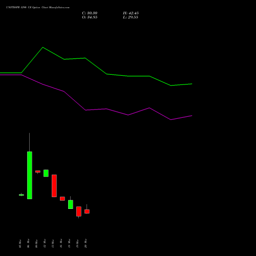 UNITDSPR 1290 CE (CALL) 30 March 2026 options price chart analysis United Spirits Limited 