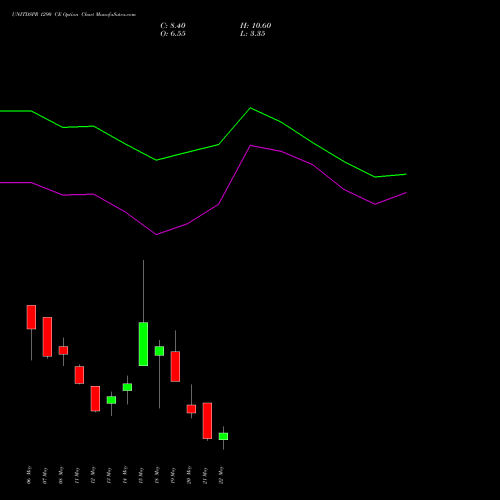 UNITDSPR 1290 CE (CALL) 26 May 2026 options price chart analysis United Spirits Limited 