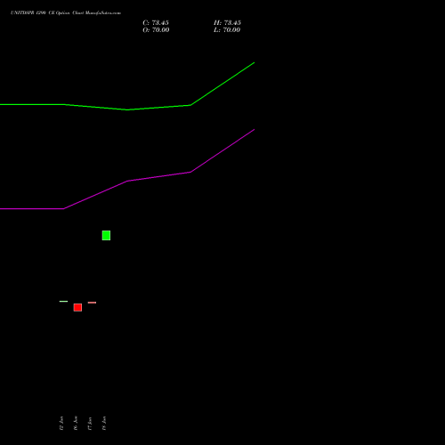 UNITDSPR 1290 CE (CALL) 28 July 2026 options price chart analysis United Spirits Limited 