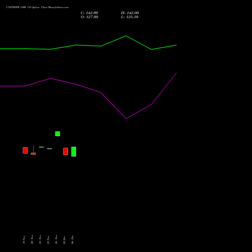 Live UNITDSPR 1300 CE (CALL) 30 December 2025 options price chart analysis United Spirits Limited 