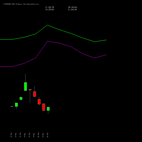 UNITDSPR 1300 CE (CALL) 30 June 2026 options price chart analysis United Spirits Limited 