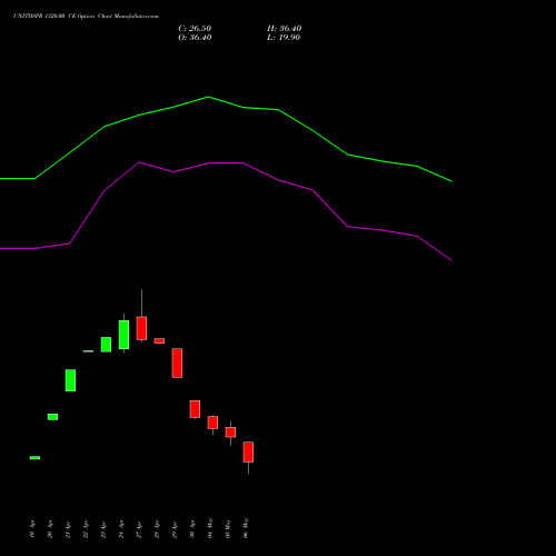 UNITDSPR 1320.00 CE (CALL) 26 May 2026 options price chart analysis United Spirits Limited 