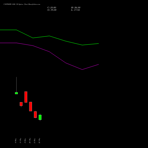 UNITDSPR 1320 CE (CALL) 30 June 2026 options price chart analysis United Spirits Limited 