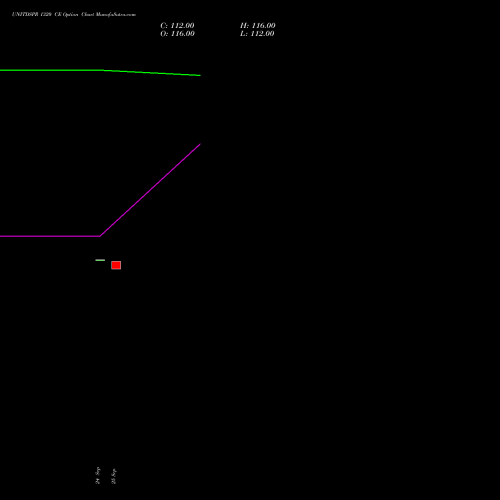 UNITDSPR 1320 CE (CALL) 27 October 2026 options price chart analysis United Spirits Limited 