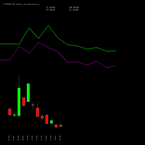 UNITDSPR 1330 CE (CALL) 30 March 2026 options price chart analysis United Spirits Limited 