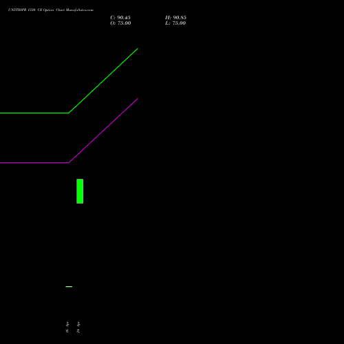 UNITDSPR 1330 CE (CALL) 26 May 2026 options price chart analysis United Spirits Limited 
