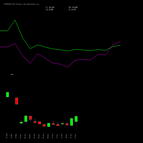 UNITDSPR 1330 CE (CALL) 30 June 2026 options price chart analysis United Spirits Limited 