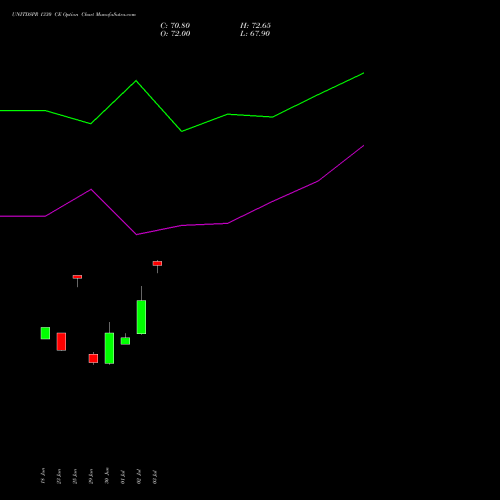 UNITDSPR 1330 CE (CALL) 28 July 2026 options price chart analysis United Spirits Limited 