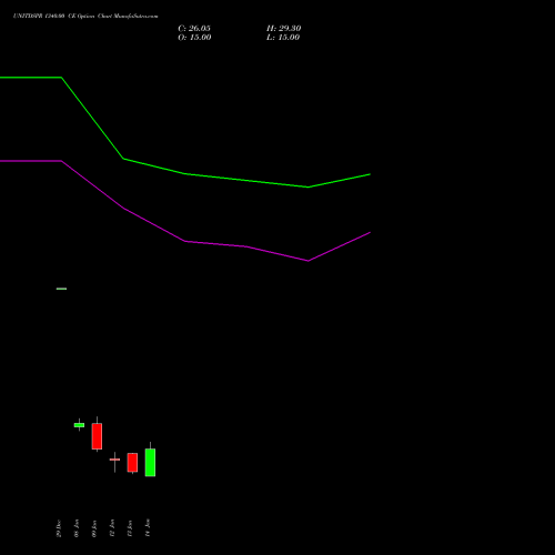 UNITDSPR 1340.00 CE (CALL) 27 January 2026 options price chart analysis United Spirits Limited 