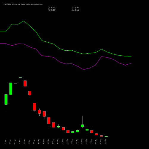 UNITDSPR 1340.00 CE (CALL) 26 May 2026 options price chart analysis United Spirits Limited 