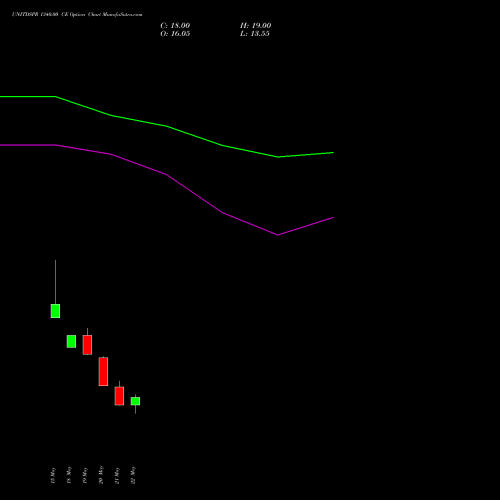 UNITDSPR 1340.00 CE (CALL) 30 June 2026 options price chart analysis United Spirits Limited 