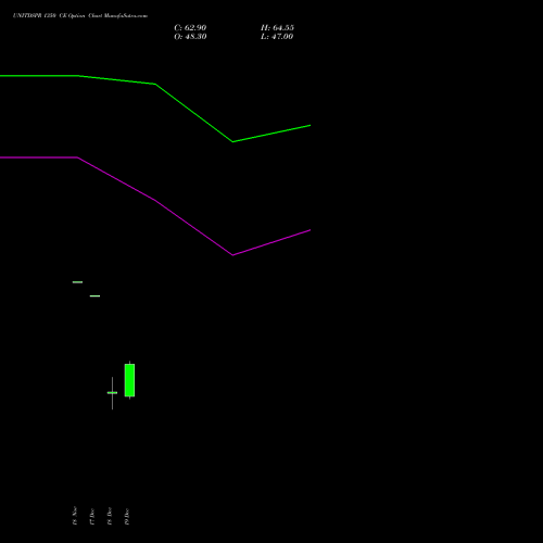 Live UNITDSPR 1350 CE (CALL) 30 December 2025 options price chart analysis United Spirits Limited 