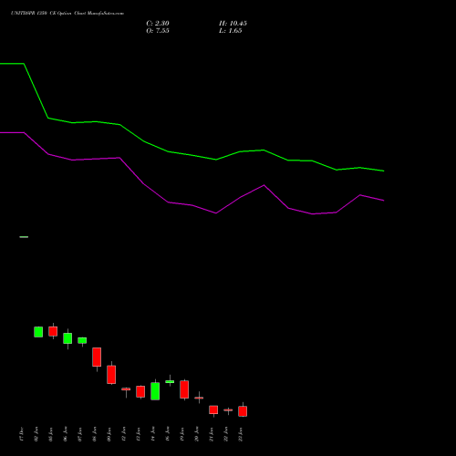 UNITDSPR 1350 CE (CALL) 27 January 2026 options price chart analysis United Spirits Limited 