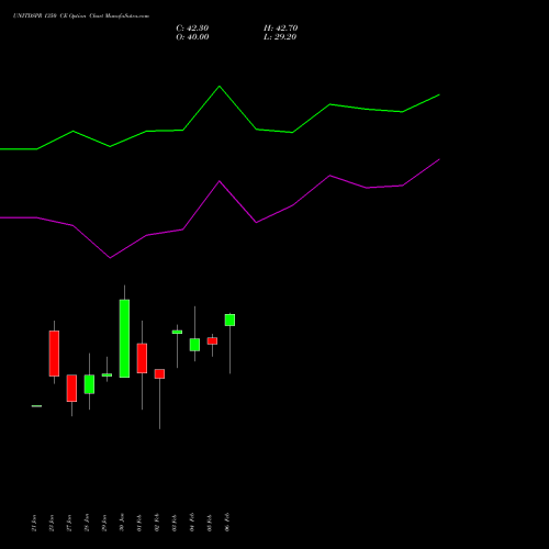 UNITDSPR 1350 CE (CALL) 24 February 2026 options price chart analysis United Spirits Limited 
