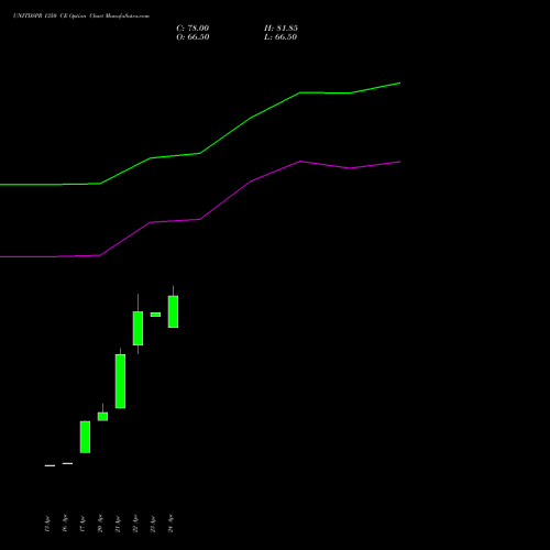 UNITDSPR 1350 CE (CALL) 26 May 2026 options price chart analysis United Spirits Limited 